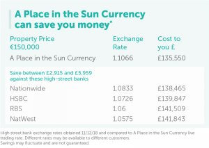 A Place In The Sun Currency - Money Conversion - Comparisons